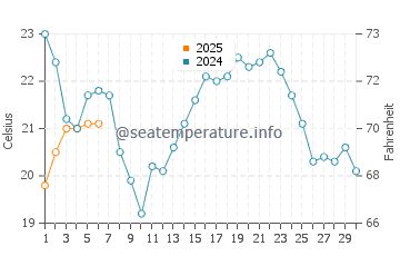 Linwood water temp chart in September
