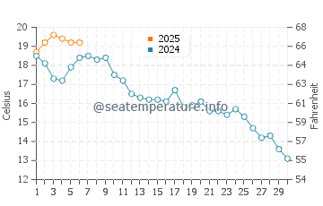 Lions Bay water temp chart in September