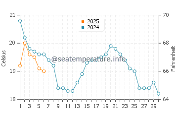 Lion's Head water temp chart in September