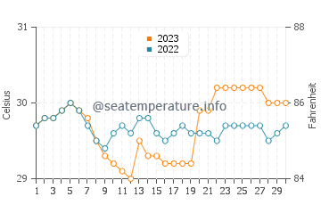 Temperatura vode u Lipay u rujnu