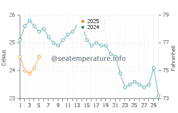 Lipsoi water temp chart in September