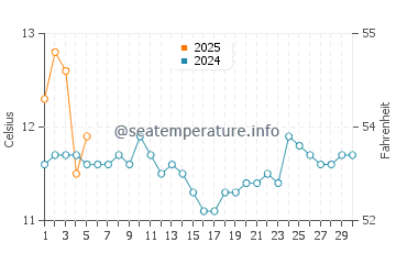 Temperature dell'acqua a Lirquen a settembre