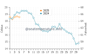 Temperature dell'acqua a Liseleje a settembre