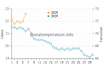 Lit-et-Mixe water temp chart in September