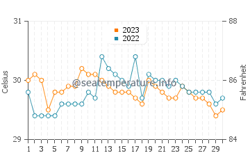 Litayan water temp chart in September