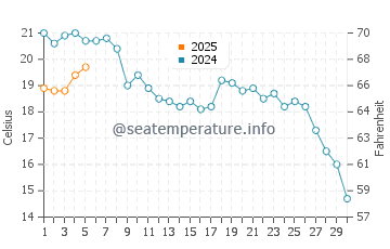 Curonian Lagoon water temp chart in September