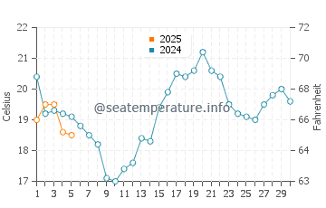 Little Bay de Noc water temp chart in September