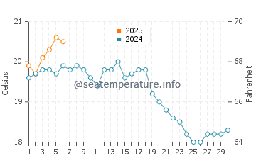 Little Compton water temp chart in September