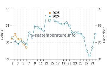 Little Gasparilla Island water temp chart in September