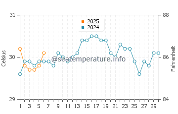 Little San Salvador water temp chart in September