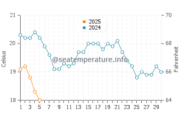 Temperature dell'acqua a Little Traverse Bay a settembre