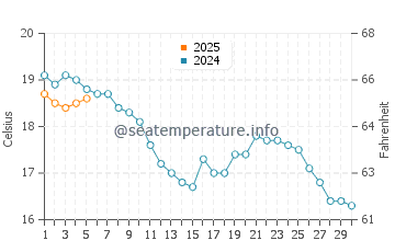 Temperature dell'acqua a Littlehampton a settembre