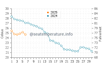Temperatura del agua en Livo di Savio en septiembre