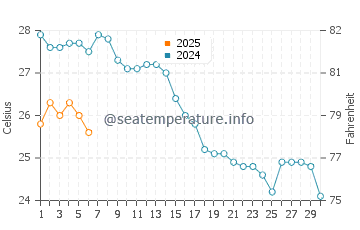 Temperature dell'acqua a Livrohio a settembre