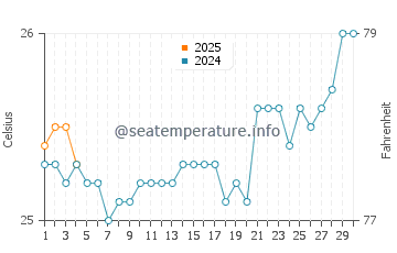 Lizard Island water temp chart in September