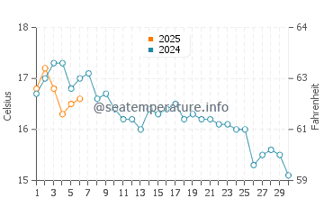 Lizard water temp chart in September