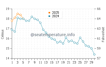 Temperature dell'acqua a Ljungskile a settembre