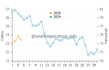 Llafranc water temp chart in September
