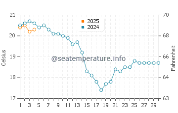 Llames de Pria water temp chart in September
