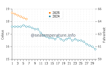 Temperature dell'acqua a Llanelli a settembre
