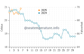 Llanes water temp chart in September