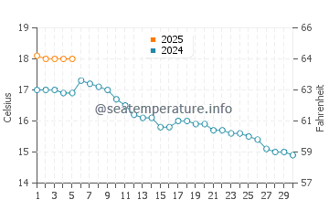 Temperature dell'acqua a Llanfair a settembre