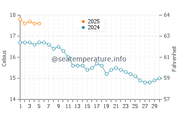 Temperature dell'acqua a Llansantffraid Glan Conwy a settembre
