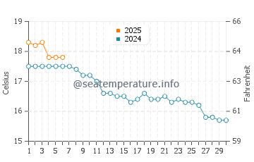Llansteffan water temp chart in September