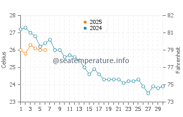 Temperature dell'acqua a Lloret de Mar a settembre