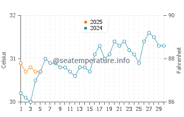 Temperature dell'acqua a Lo de Marcos a settembre