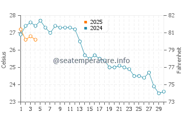 Lo Pagan water temp chart in September