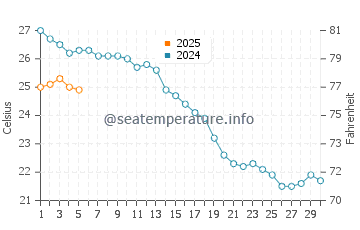Temperature dell'acqua a Loano a settembre