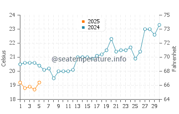 Temperature dell'acqua a Lobito a settembre