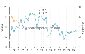 Temperatura del agua en Lobitos en septiembre