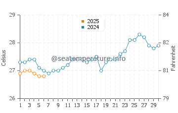 Loboae water temp chart in September