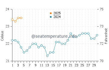 Lobos water temp chart in September