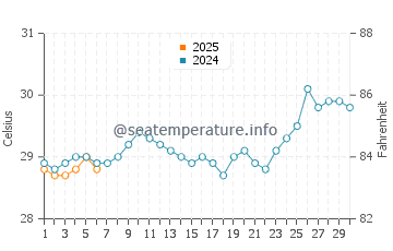 Lobuk water temp chart in September