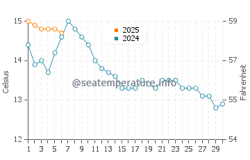Temperature dell'acqua a Loch Fyne a settembre