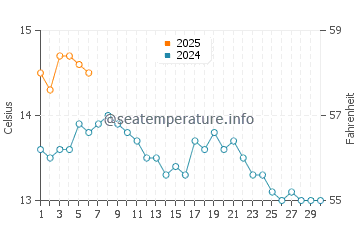 Temperature dell'acqua a Lochboisdale a settembre