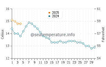 Lochgilphead water temp chart in September