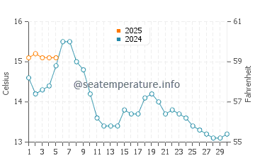Temperature dell'acqua a Lochranza a settembre