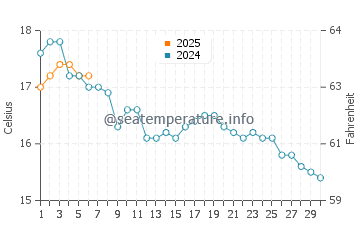 Locmaria-Plouzane water temp chart in September