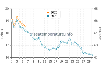 Temperature dell'acqua a Locmariaquer a settembre
