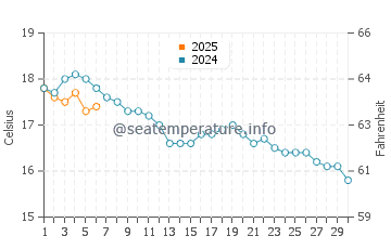Locquirec water temp chart in September