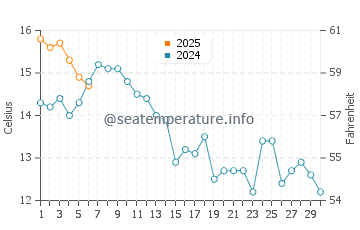 Lofall water temp chart in September