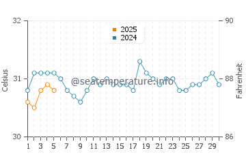 Temperatura da água em Logne em setembro