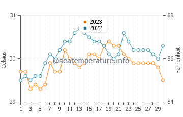 Wassertemperatur Logon im September