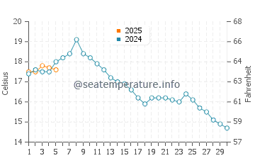 Temperature dell'acqua a Logstor a settembre