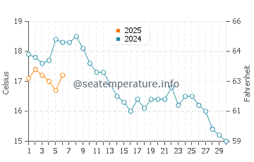 Wassertemperatur Løkken im September