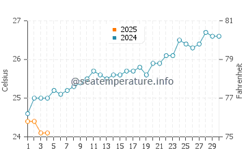 Lome water temp chart in September
